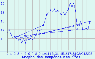 Courbe de tempratures pour Platform Awg-1 Sea