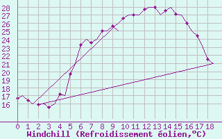 Courbe du refroidissement olien pour Reggio Calabria