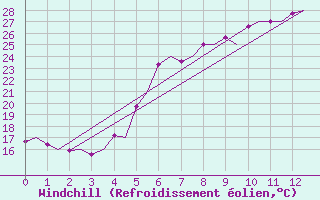 Courbe du refroidissement olien pour Reggio Calabria