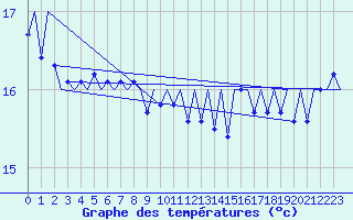 Courbe de tempratures pour Platform Hoorn-a Sea