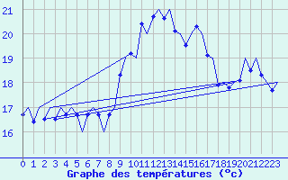Courbe de tempratures pour La Coruna / Alvedro
