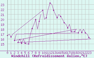 Courbe du refroidissement olien pour Vigo / Peinador