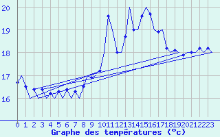 Courbe de tempratures pour Platform L9-ff-1 Sea