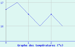 Courbe de tempratures pour Trondheim / Vaernes