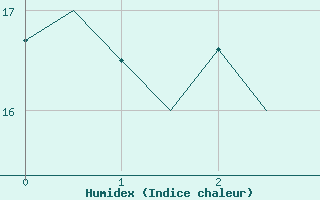 Courbe de l'humidex pour Trondheim / Vaernes