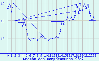 Courbe de tempratures pour Platform J6-a Sea