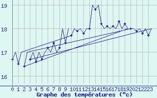 Courbe de tempratures pour Platform J6-a Sea