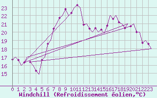 Courbe du refroidissement olien pour Malmo / Sturup