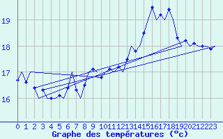 Courbe de tempratures pour Le Goeree
