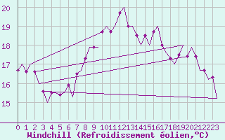 Courbe du refroidissement olien pour Wien / Schwechat-Flughafen
