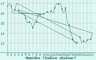 Courbe de l'humidex pour Almeria / Aeropuerto