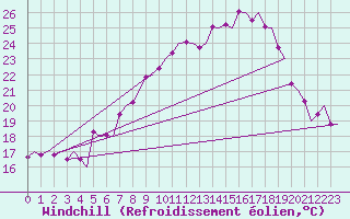 Courbe du refroidissement olien pour Saarbruecken / Ensheim