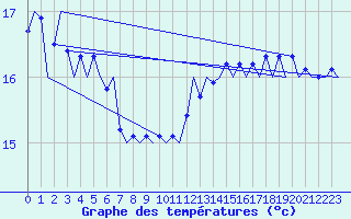 Courbe de tempratures pour Platform J6-a Sea