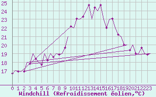 Courbe du refroidissement olien pour Alicante / El Altet