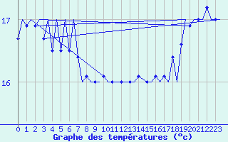 Courbe de tempratures pour Platform L9-ff-1 Sea