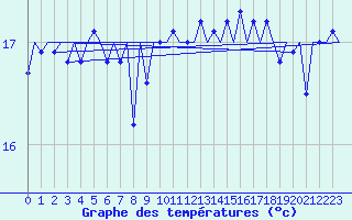 Courbe de tempratures pour Platform Awg-1 Sea