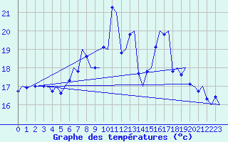 Courbe de tempratures pour Stockholm / Bromma