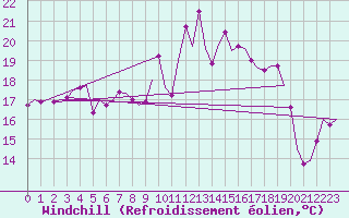 Courbe du refroidissement olien pour Bilbao (Esp)