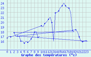 Courbe de tempratures pour Platform Awg-1 Sea