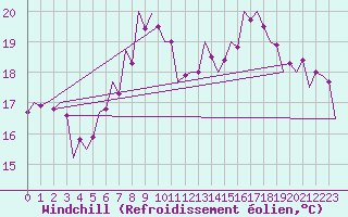 Courbe du refroidissement olien pour Srmellk International Airport