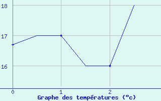 Courbe de tempratures pour Groznyj