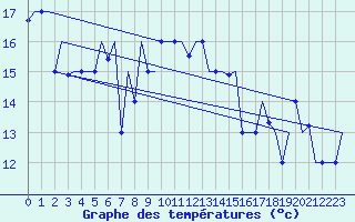 Courbe de tempratures pour Paphos Airport