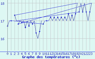 Courbe de tempratures pour Platform F16-a Sea