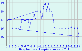 Courbe de tempratures pour Tanger Aerodrome