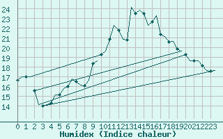 Courbe de l'humidex pour Wunstorf