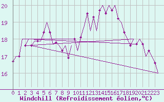 Courbe du refroidissement olien pour Celle
