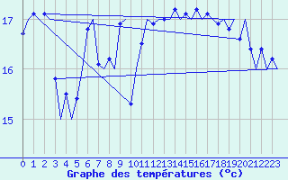 Courbe de tempratures pour Platform Awg-1 Sea