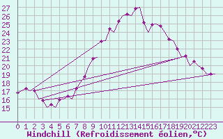 Courbe du refroidissement olien pour Grenchen