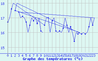 Courbe de tempratures pour Vlieland