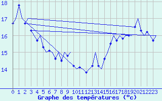 Courbe de tempratures pour Platform L9-ff-1 Sea