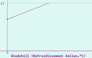 Courbe du refroidissement olien pour Falconara