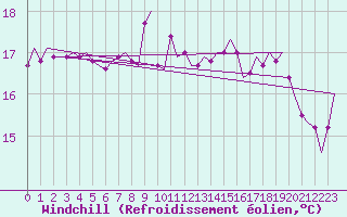 Courbe du refroidissement olien pour Lampedusa