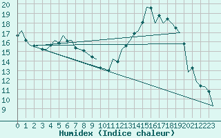 Courbe de l'humidex pour Fritzlar