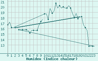 Courbe de l'humidex pour Milan (It)