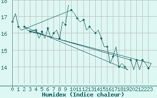 Courbe de l'humidex pour Koebenhavn / Kastrup