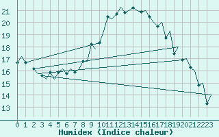 Courbe de l'humidex pour Milan (It)