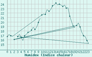 Courbe de l'humidex pour Volkel