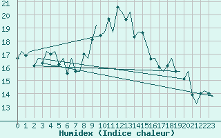 Courbe de l'humidex pour Napoli / Capodichino