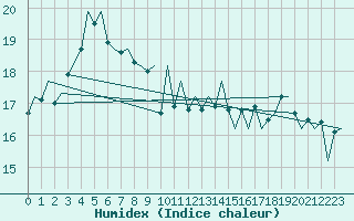 Courbe de l'humidex pour Platform Awg-1 Sea