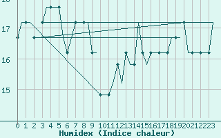 Courbe de l'humidex pour Valhall B Platform