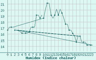 Courbe de l'humidex pour Tunis-Carthage