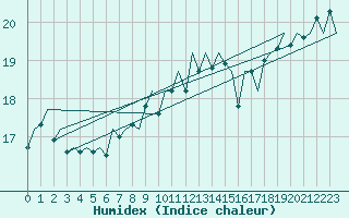 Courbe de l'humidex pour De Kooy