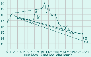 Courbe de l'humidex pour Logrono (Esp)