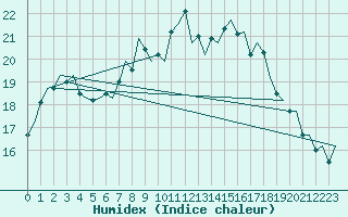 Courbe de l'humidex pour Farnborough
