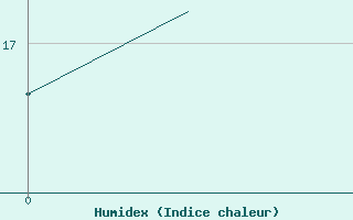 Courbe de l'humidex pour Logrono (Esp)