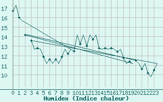 Courbe de l'humidex pour Jersey (UK)